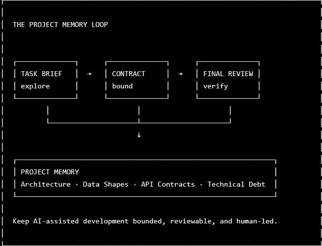 Diagram of a project-memory loop connecting a task brief, contract, final review, and durable project memory.